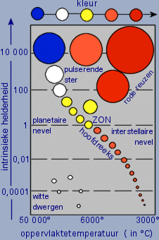 Het Hertzsprung-Russell Diagram