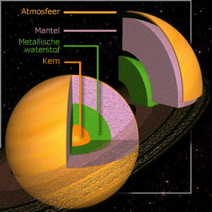 Doorsnede van Saturnus
